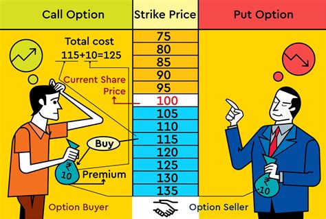 Options Trading: Know the essentials of call and put options | The ...