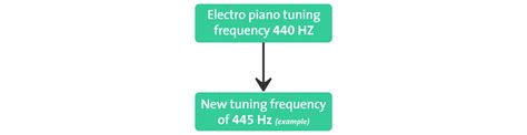 Songs that are not in 440Hz - Blog | Chordify | Tune Into Chords