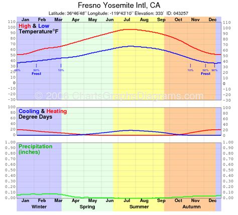 Weather & Climate - YOSEMITE NATIONAL PARK