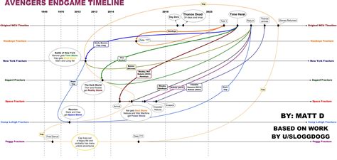 SPOILERS! Avengers Endgame Timeline SPOILERS! : EndgameSpoilers