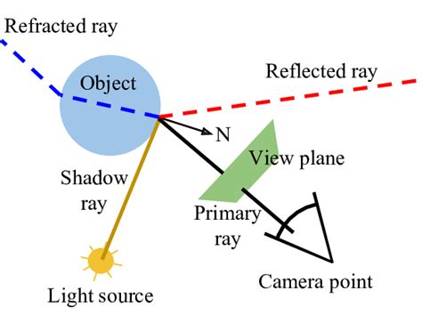 4: Main components of the Whitted ray tracing algorithm. | Download ...