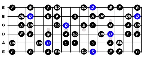 D Harmonic Minor Scale For Guitar - Constantine Guitars