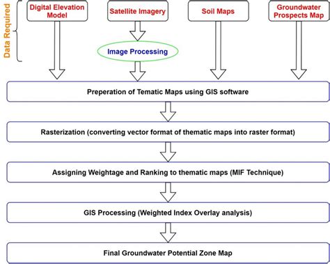 Groundwater Flow Chart