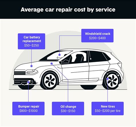 Average Car Repair Costs in 2022 | The Zebra