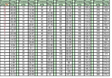 21 Beautiful R410A Pt Chart