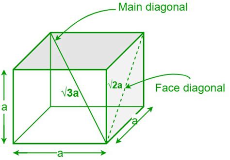 Cube - Definition, Properties, Area, Sample Problems - GeeksforGeeks