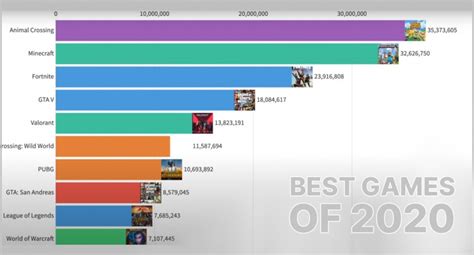 The Most Popular Games of 2020 | Bananatic