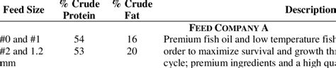 1.1. Feed size and corresponding percent (%) crude protein, % crude... | Download Table