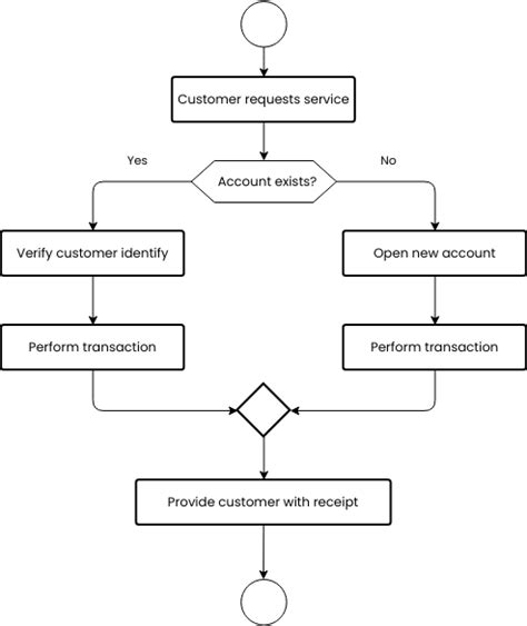 Online Flowchart Tool