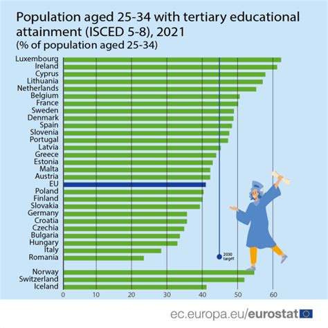 Educational attainment statistics - Statistics Explained