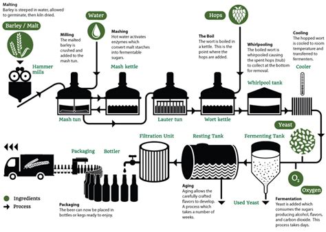 China The process of craft beer equipment brewing Wholesale Factory ...