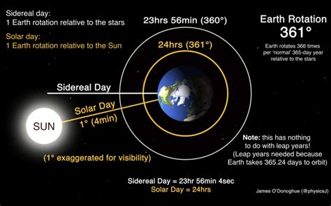 Sidereal time - Wikiwand