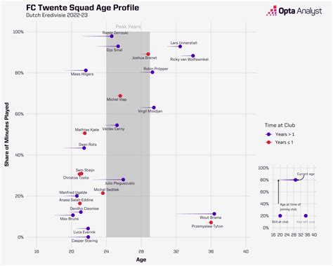 Dutch Eredivisie Stats Recap 2022-23 | Opta Analyst