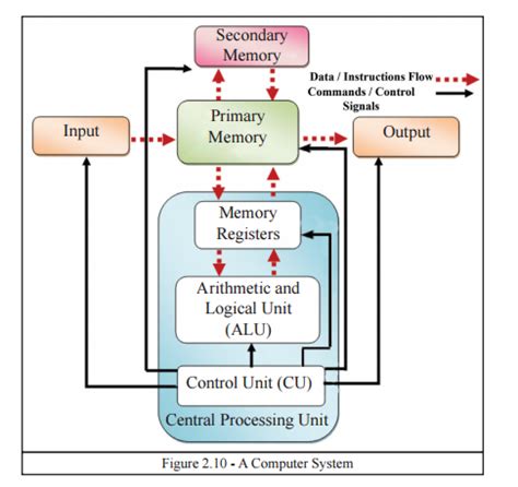 Function of a Computer System