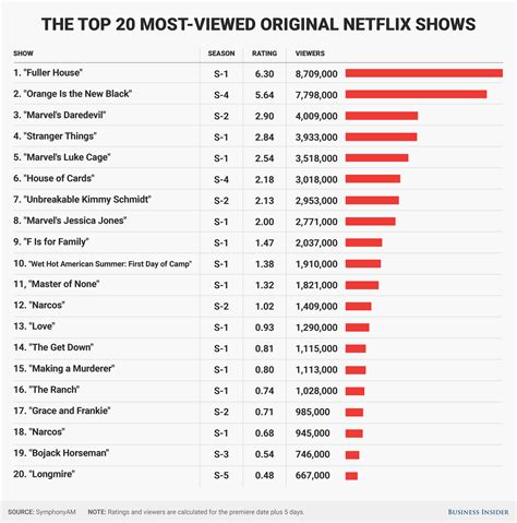 20 most popular Netflix original shows: ratings - Business Insider