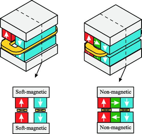 The voice coil actuator types which are considered: One magnetization ...