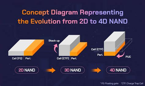 SK Hynix übernimmt mit der Massenproduktion von 238-Layer-4D-NAND-Flash-Speichern die Führung ...