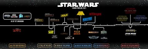 Star Wars Canon Timeline by EnKillePaNatet on DeviantArt