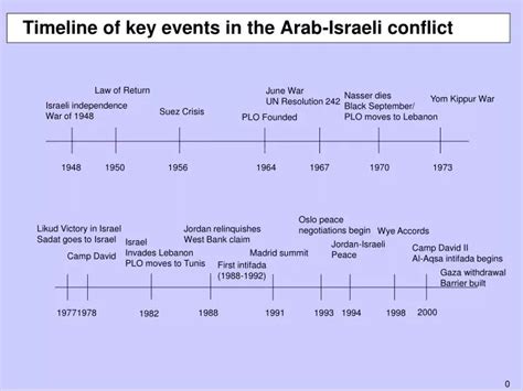 PPT - Timeline of key events in the Arab-Israeli conflict PowerPoint ...