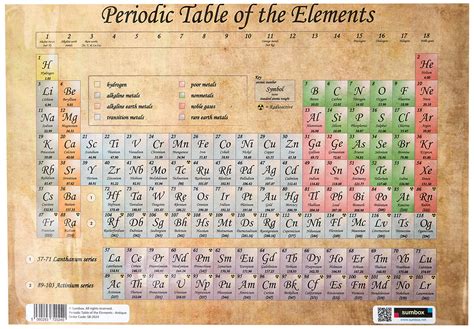 Buy Sumbox Antique Periodic Table of The Elements Educational , 2024 Online at desertcartAustralia