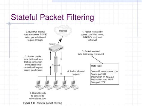 PPT - Packet Filtering PowerPoint Presentation, free download - ID:341009