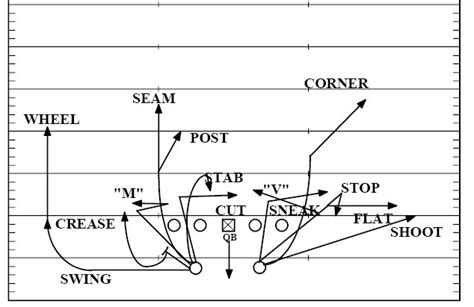 Pass Routes 101 | Football