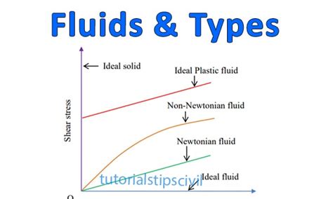 What is Fluid? & types of Fluid. - Fluid Mechanics