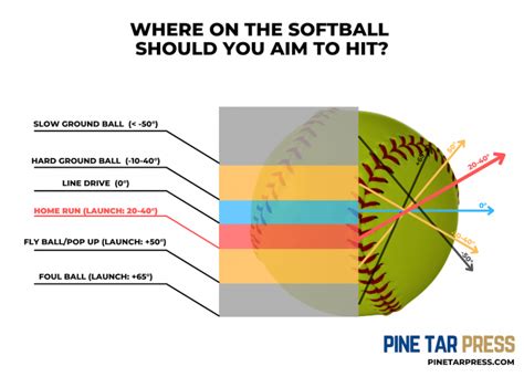 How to Hit a Slow Pitch Softball: Hit with more power & authority