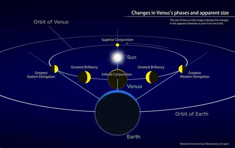 Venus Reaches Its Greatest Brilliancy (February, 2017) | NAOJ: National ...