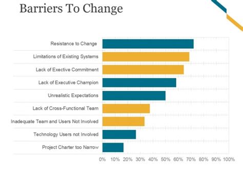 Barriers To Change Ppt PowerPoint Presentation Slides - PowerPoint ...