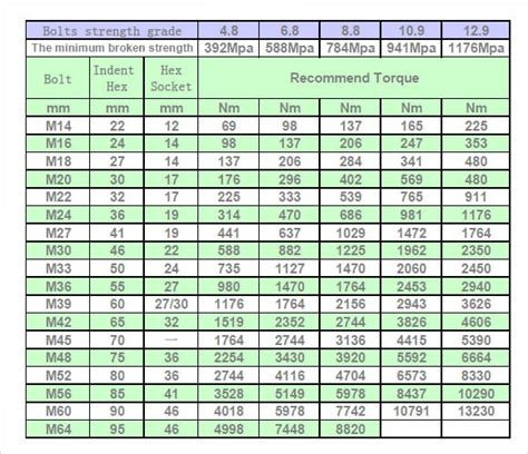 Metric Bolt Tightening Torque Chart