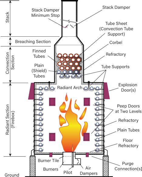 Fired Heater Safety: Common Failure Factors | AIChE