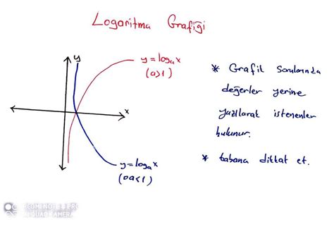 Logaritma Grafiği Nasıl Çizilir? Logaritmanın Grafiği Ders Notları - Kunduz - Kunduz