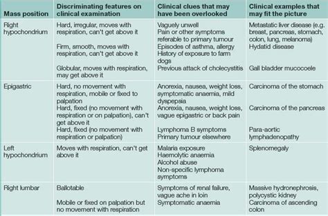 Palpable abdominal mass | Liver disease, Abdominal, Metastatic