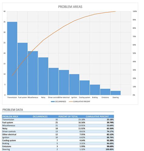 Pareto Chart Template | HQ Printable Documents