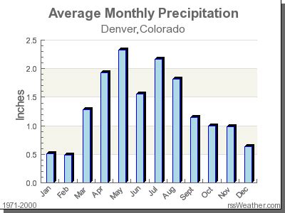 Climate in Denver, Colorado