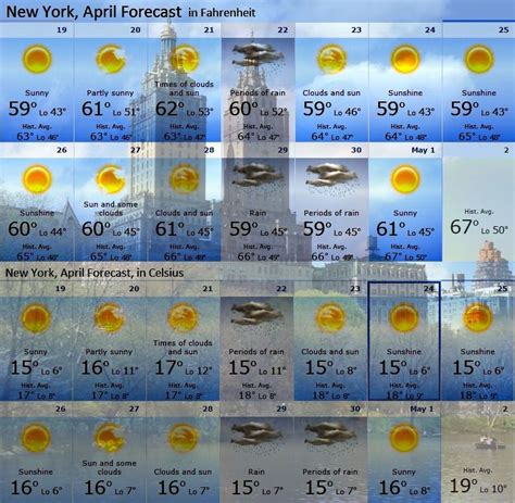 How is the Weather in New York in April | What to Wear | What to Do | New york weather, New york ...