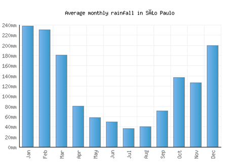 São Paulo Weather averages & monthly Temperatures | Brazil | Weather-2 ...