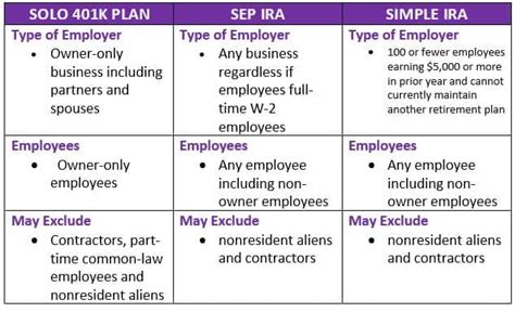 Solo 401k vs. SEP IRA | Full Comparison of Retirement Accounts (Solo ...