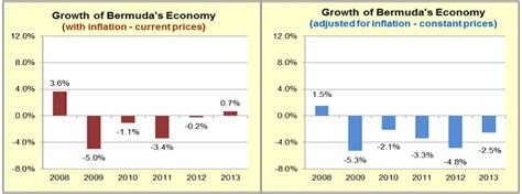 Bermuda’s GDP Per Capita: $85,747 In 2013 - Bernews