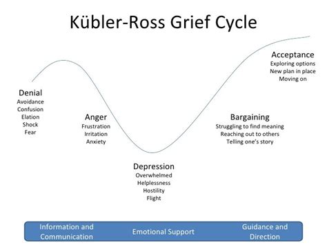 Kubler Ross Grief Stages mnemonic DABDA can be experienced not necessarily in order. | Nursing ...