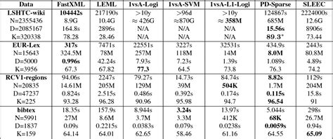 Table 2.2 from Sublinear-Time Optimization for High-Dimensional Learning | Semantic Scholar