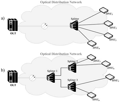 Electronics | Free Full-Text | Passive Optical Networks Progress: A ...