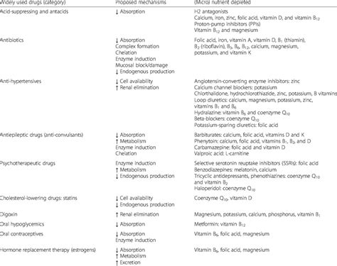 Drug-micronutrient interactions: widely used categories and possible... | Download Table