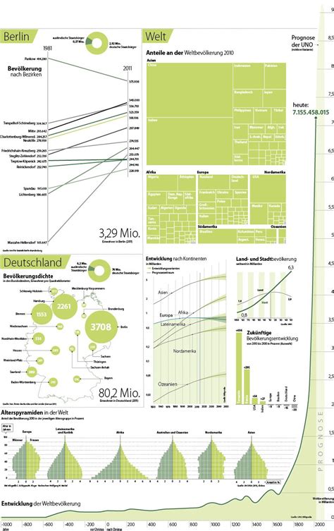 Many facts about the population in the world, in Germany and in Berlin ...