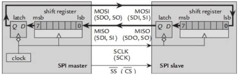 ESP32 SPI Master Slave Communication with ESP-IDF