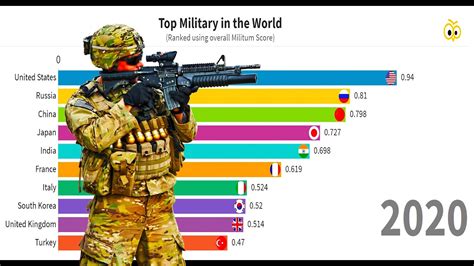 Global Military Strengths - Top 10 Countries (1985 to 2020) - YouTube