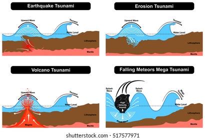 Earthquake Tsunami Diagram