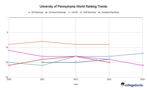 University of Pennsylvania Rankings