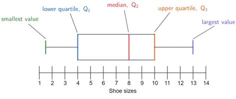 Box and Whisker plots | 3K plays | Quizizz